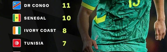 开云-今夏世界杯98名法国出生球员仅23人效力法国队|世界杯赛|突尼斯足球队|摩洛哥足球队|西班牙|埃及_新浪体育_新浪新闻