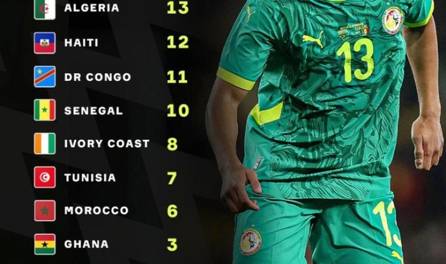 开云-今夏世界杯98名法国出生球员仅23人效力法国队|世界杯赛|突尼斯足球队|摩洛哥足球队|西班牙|埃及_新浪体育_新浪新闻